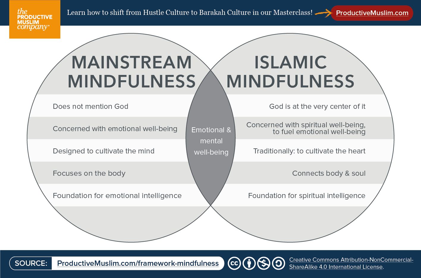 mainstream mindfulness vs islamic mindfulness