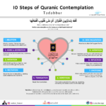 10 Steps of Quranic Contemplation